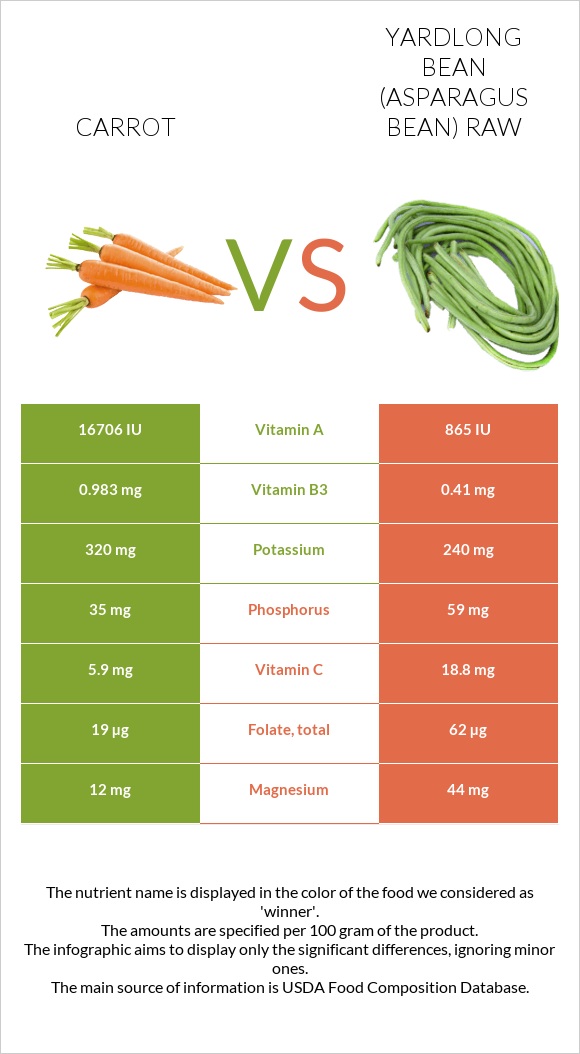 Carrot vs Yardlong bean (Asparagus bean) raw infographic