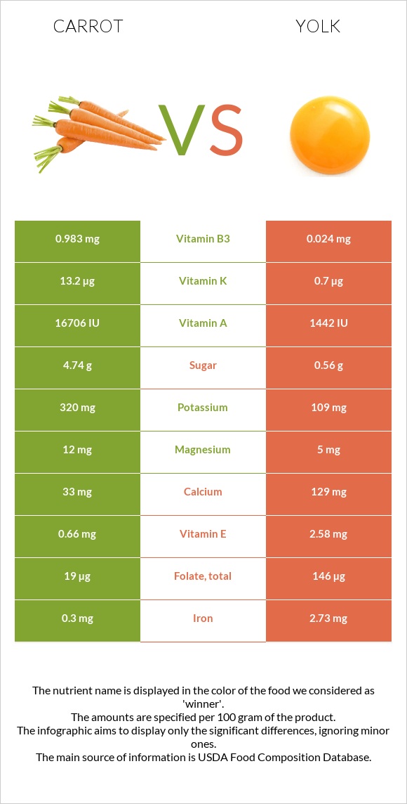 Գազար vs Դեղնուց infographic