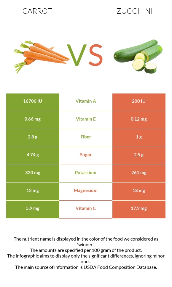 Գազար vs Ցուկինի infographic