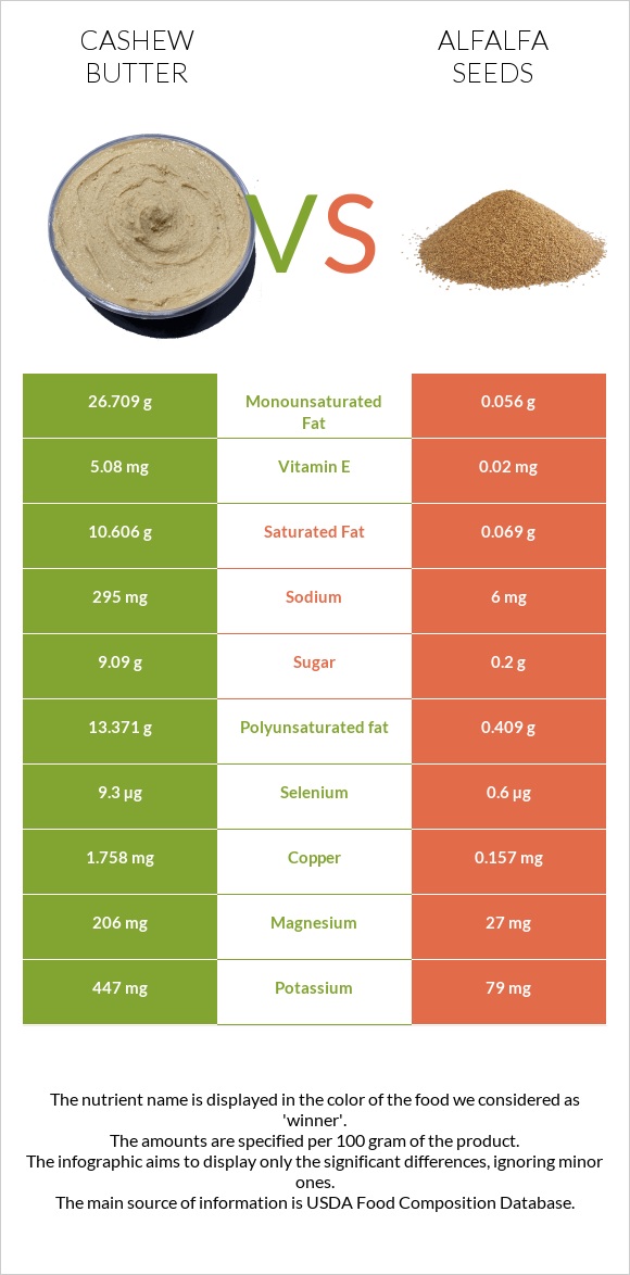 Cashew butter vs Առվույտի սերմեր infographic