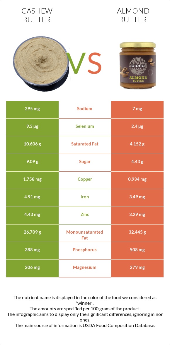Cashew butter vs Նուշի յուղ infographic
