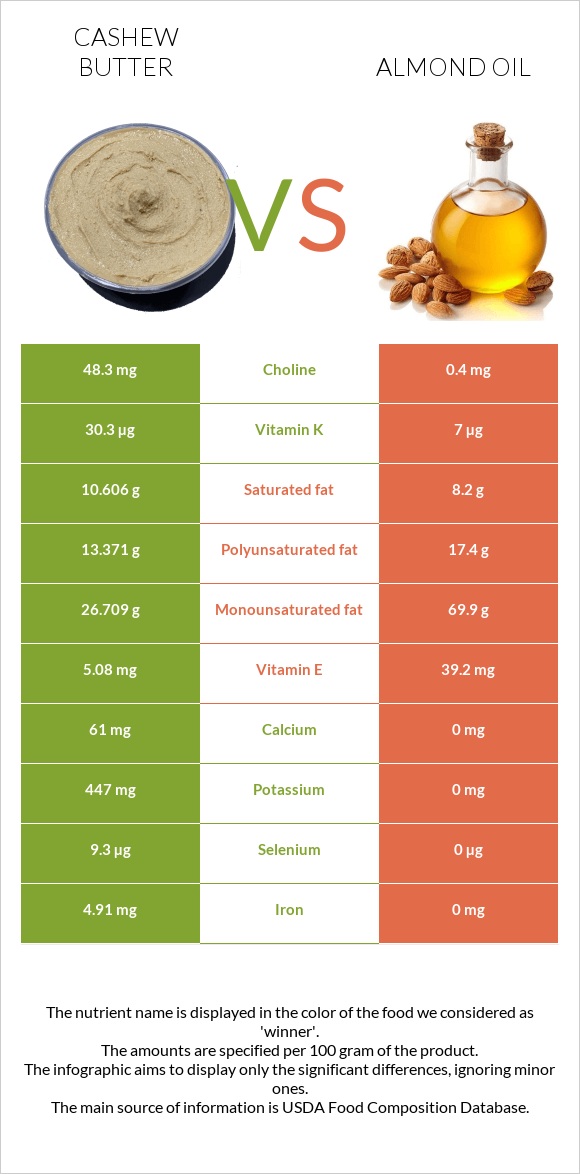 Cashew butter vs Նուշի ձեթ infographic
