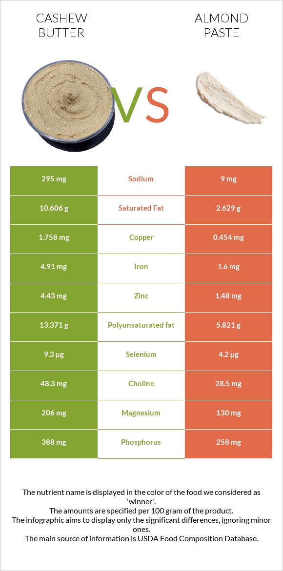 Cashew butter vs Almond paste infographic