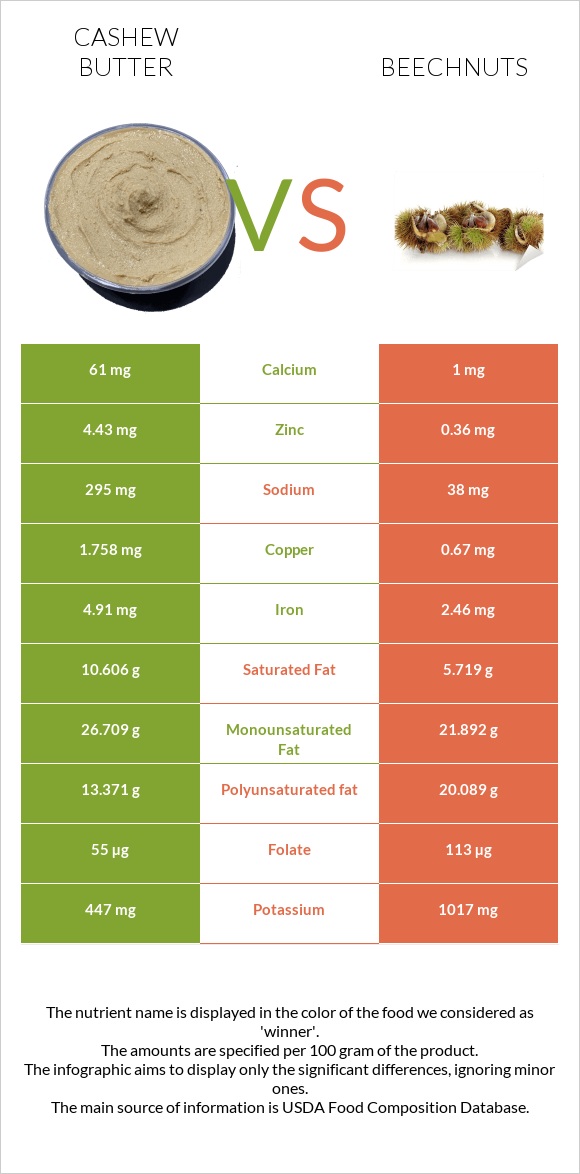 Cashew butter vs Beechnuts infographic