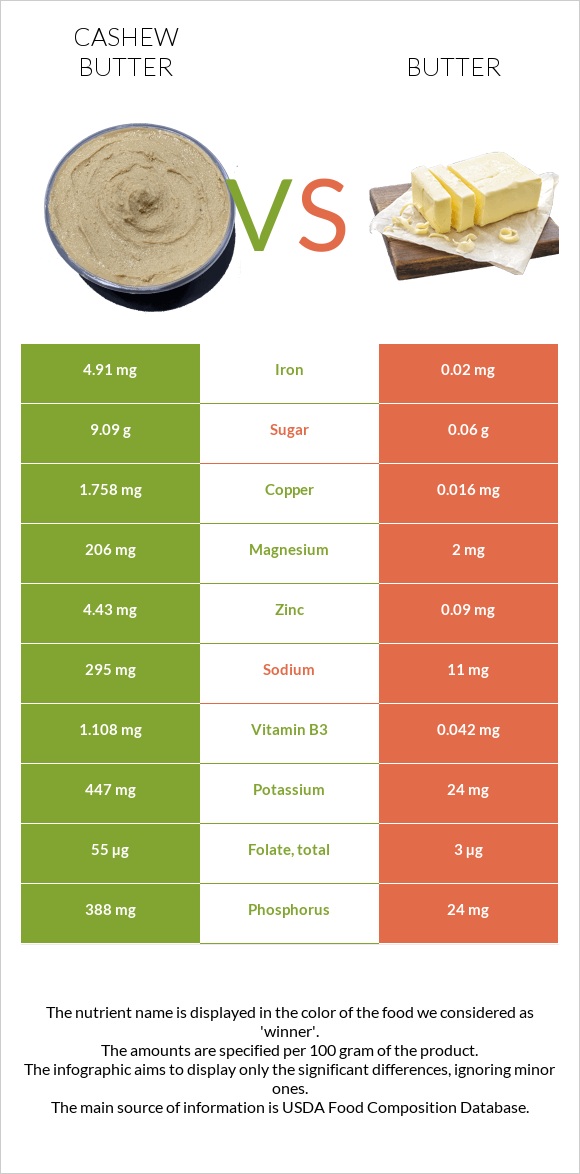 Cashew butter vs. Butter — InDepth Nutrition Comparison