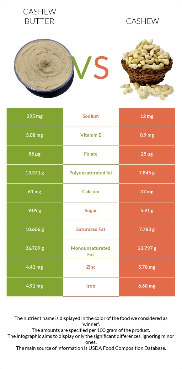 Cashew butter vs Cashew infographic