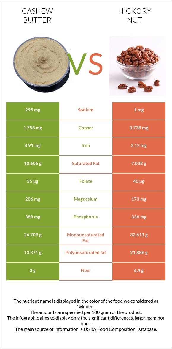 Cashew butter vs Hickory nut infographic