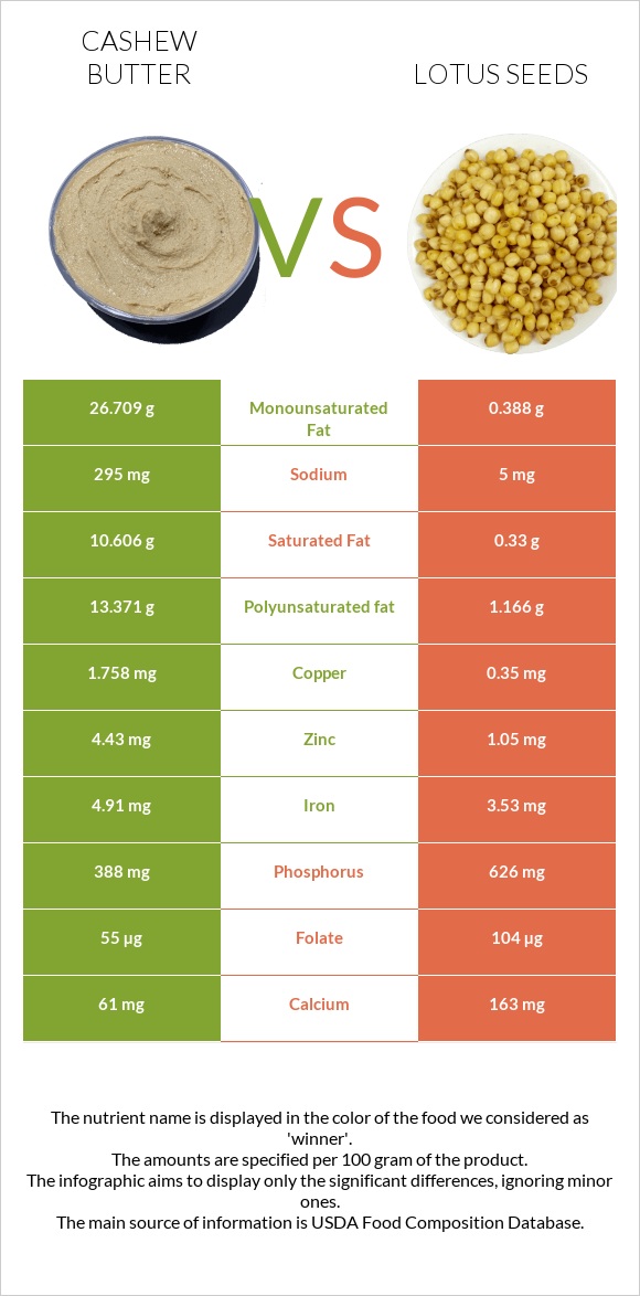 Cashew butter vs Lotus seeds infographic