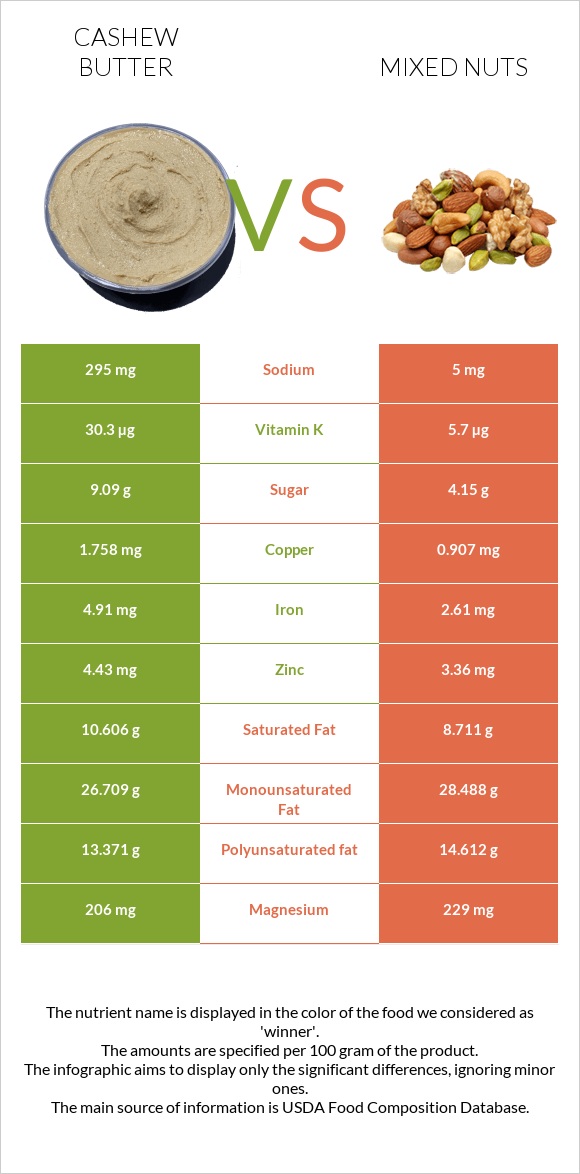 Cashew butter vs Mixed nuts infographic