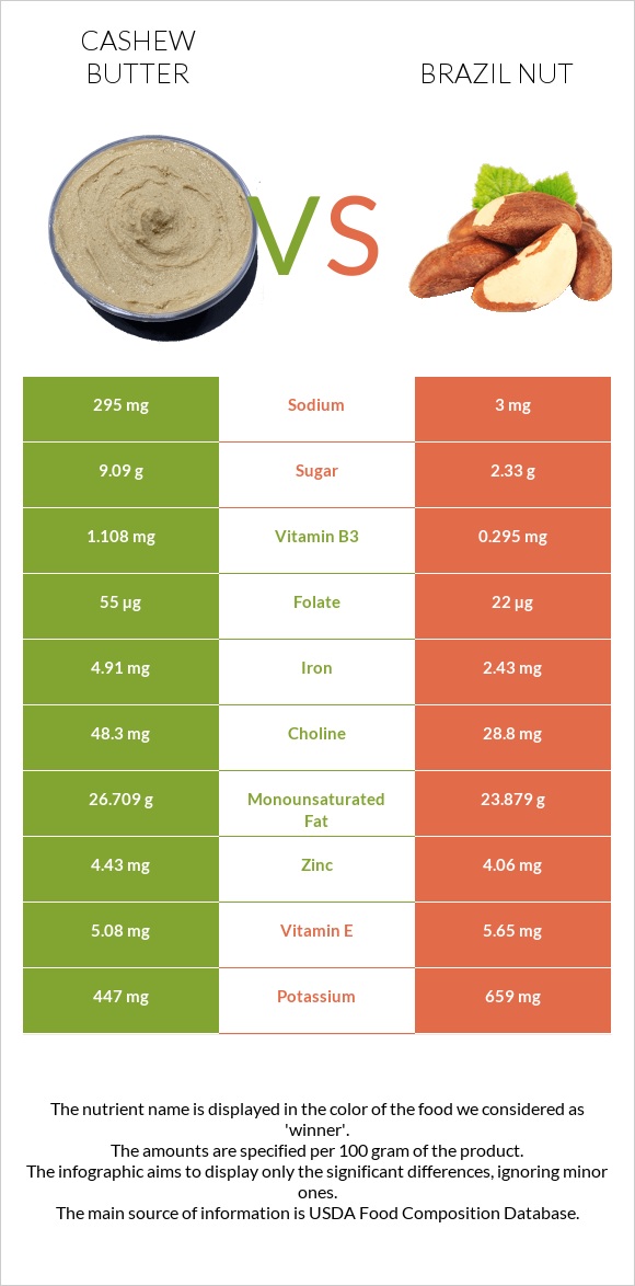 Cashew butter vs Brazil nut infographic