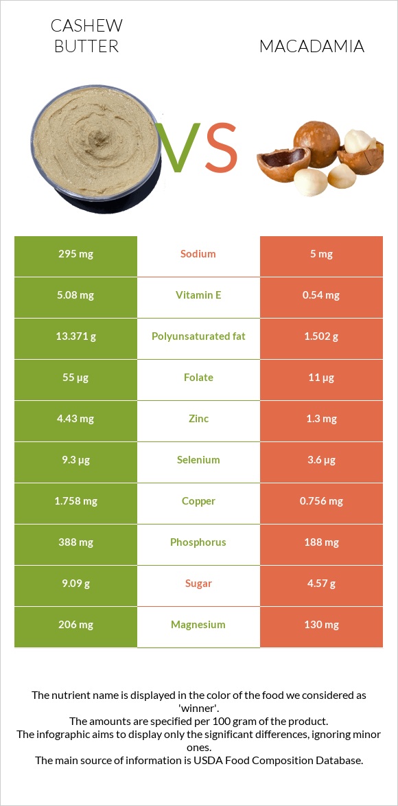 Cashew butter vs Macadamia infographic
