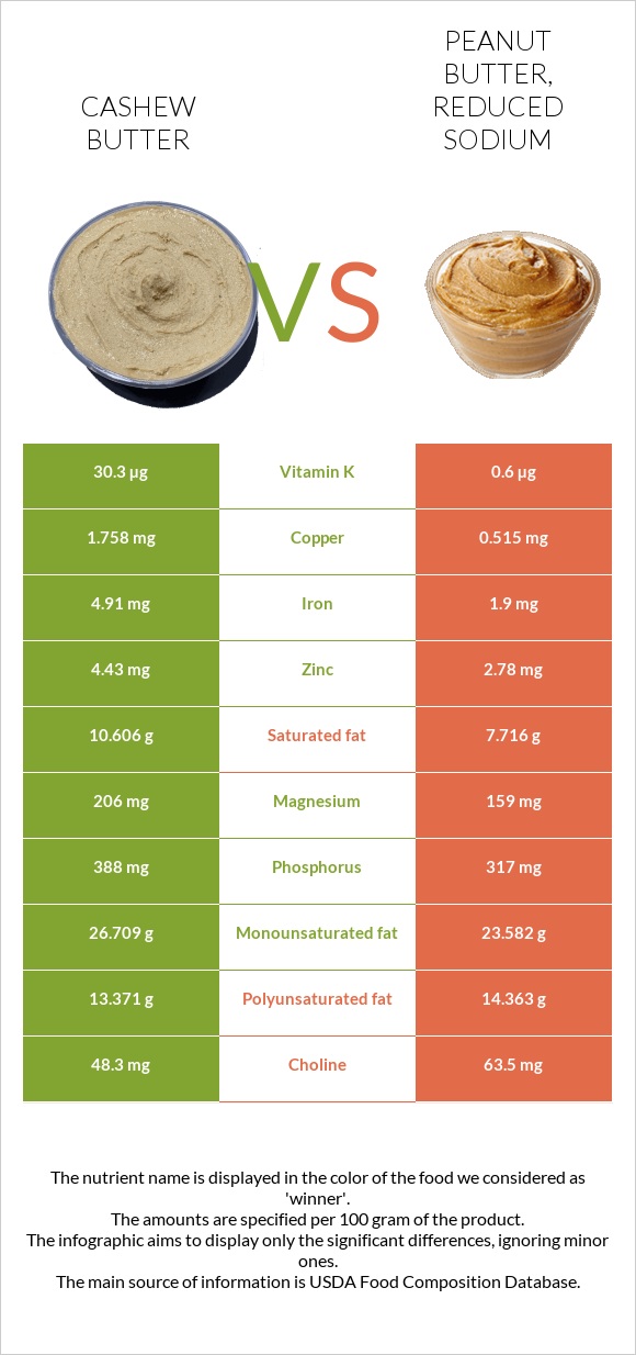 Cashew butter vs. Peanut butter, reduced sodium — InDepth Nutrition