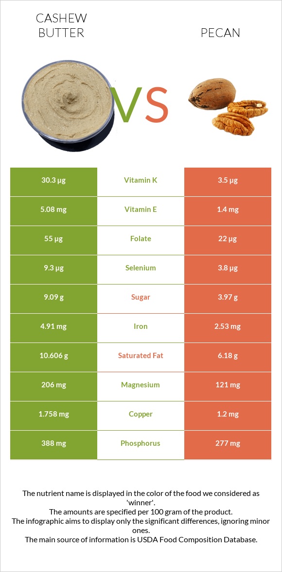 Cashew butter vs Կարիա պեկան infographic