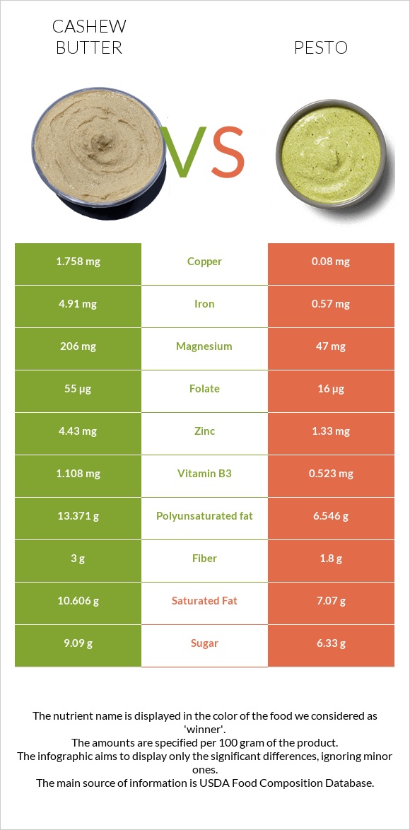 Cashew butter vs Պեստո infographic