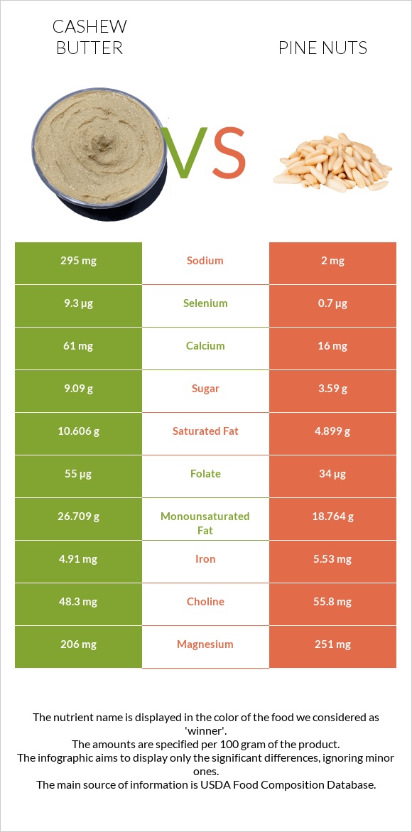 Cashew butter vs Pine nuts infographic