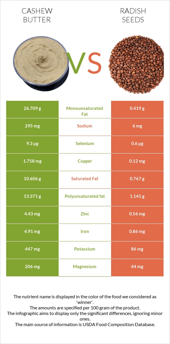 Cashew butter vs Radish seeds infographic