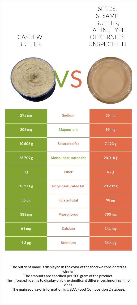 Cashew butter vs. Seeds, sesame butter, tahini, type of kernels