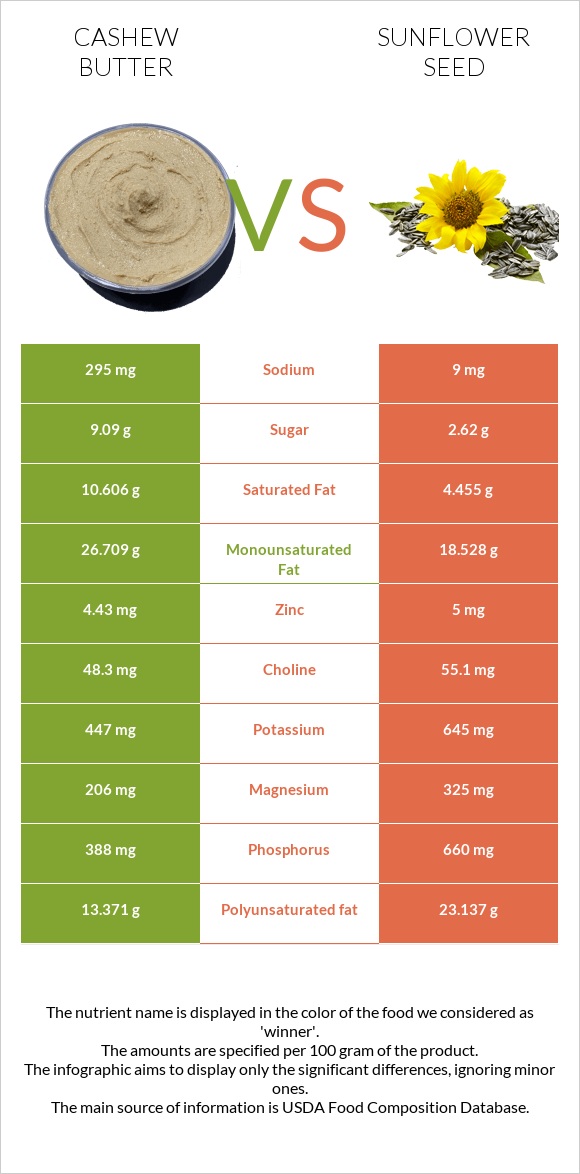 Cashew butter vs. Sunflower seed — InDepth Nutrition Comparison