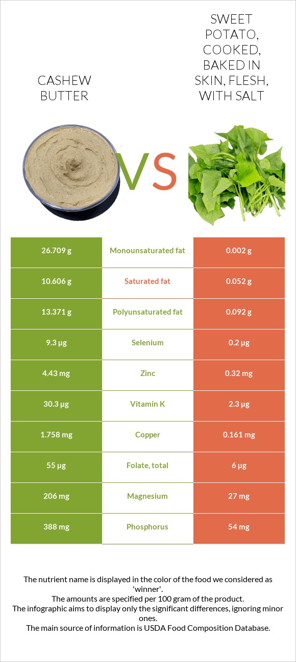 Cashew butter vs Sweet potato, cooked, baked in skin, flesh, with salt infographic