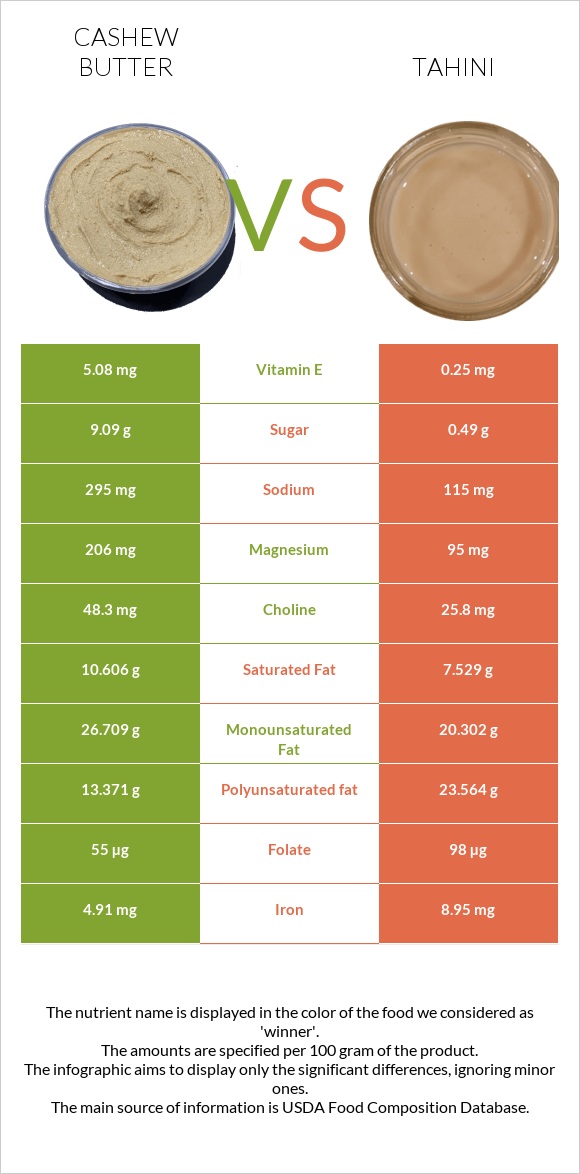 Cashew butter vs Tahini infographic