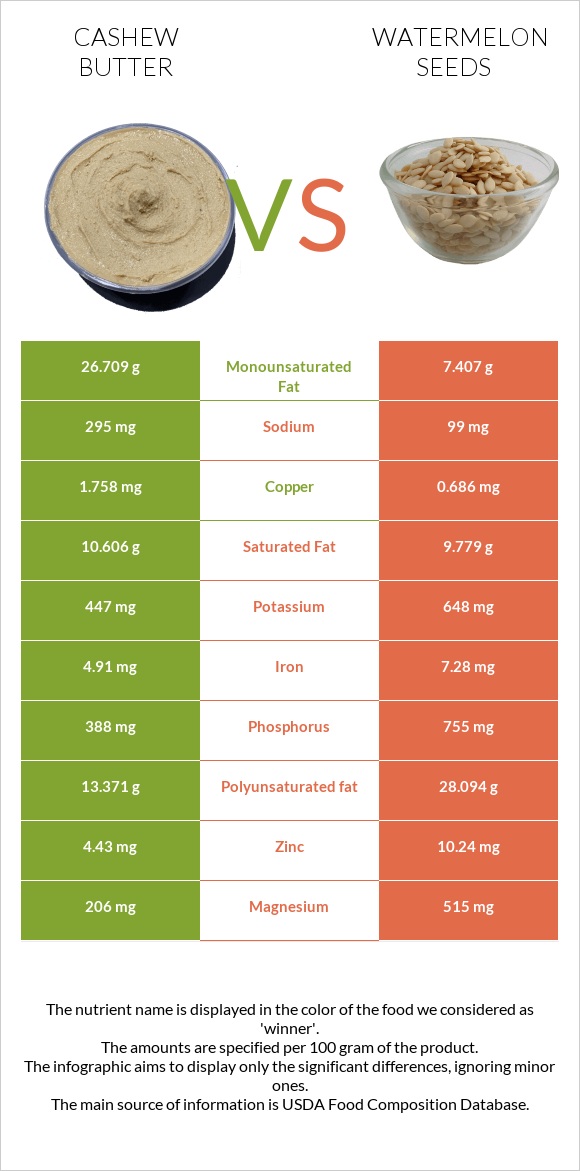 Cashew butter vs Watermelon seeds infographic