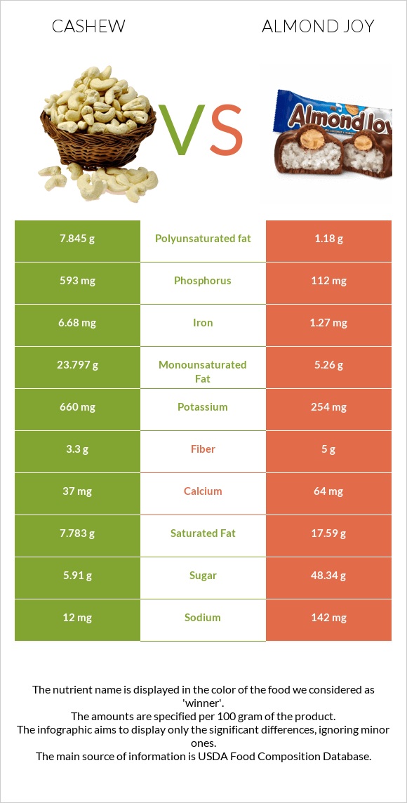 Cashew vs Almond joy infographic