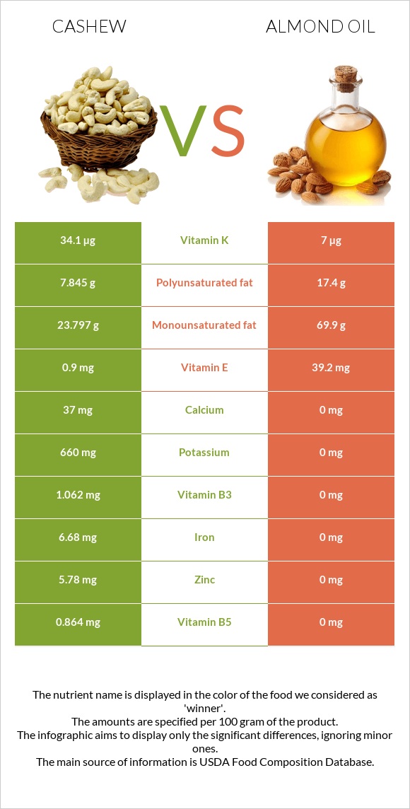 Հնդկական ընկույզ vs Նուշի ձեթ infographic