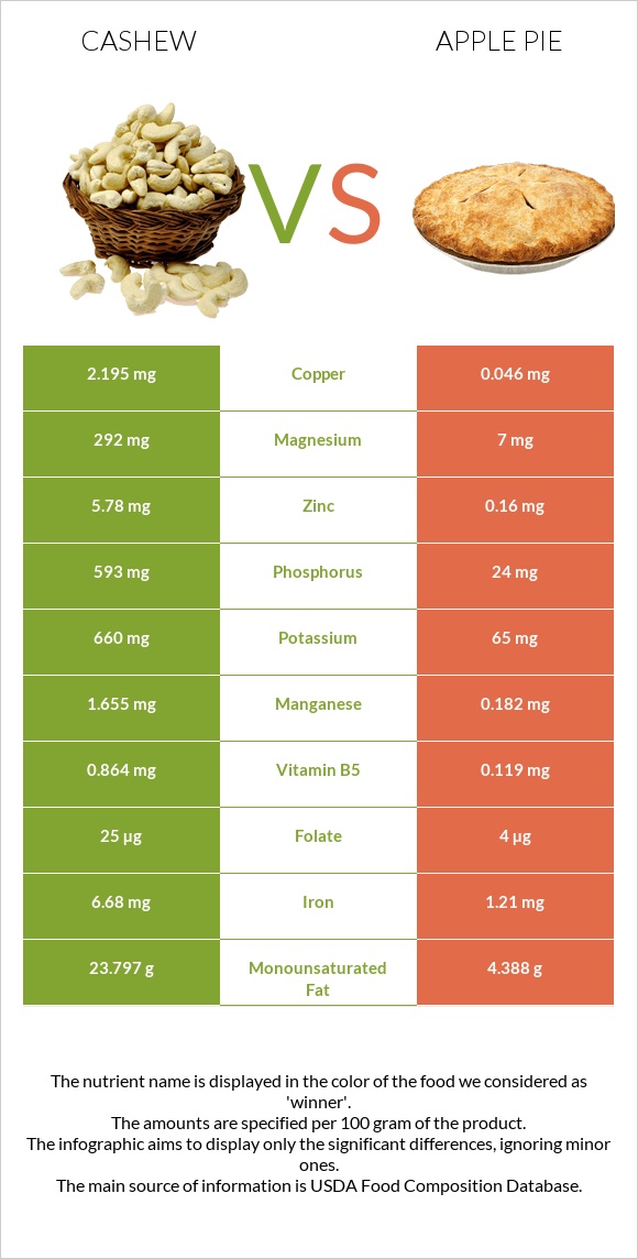 Cashew vs Apple pie infographic