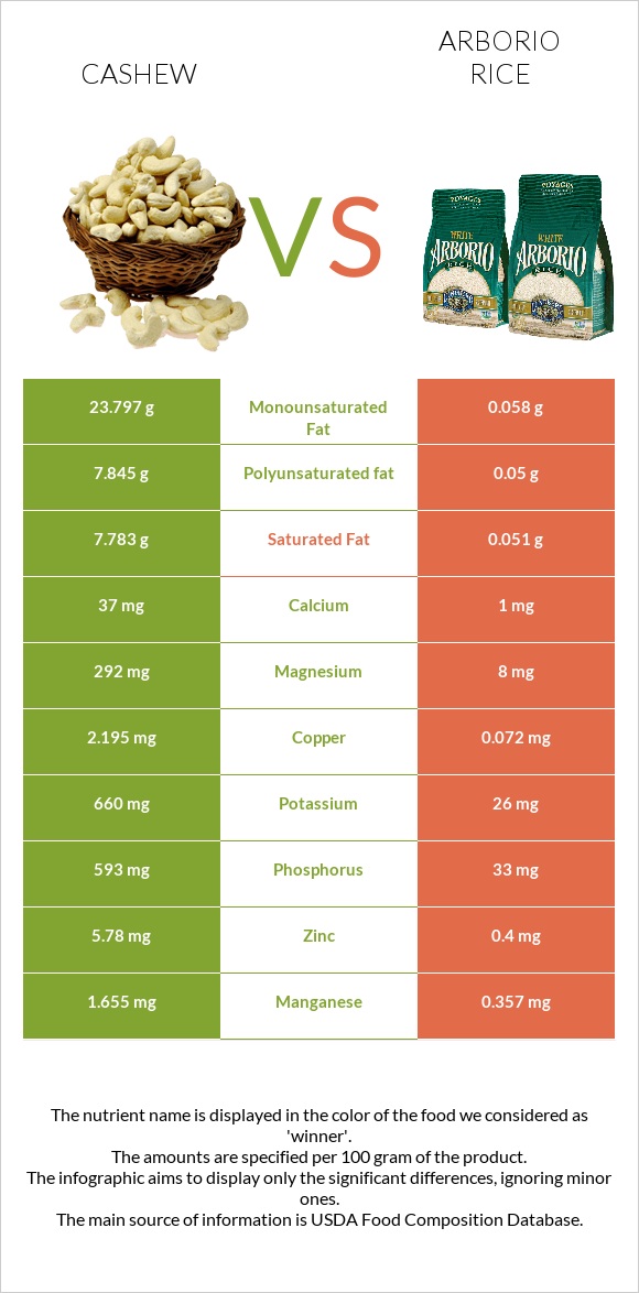 Cashew vs Arborio rice infographic