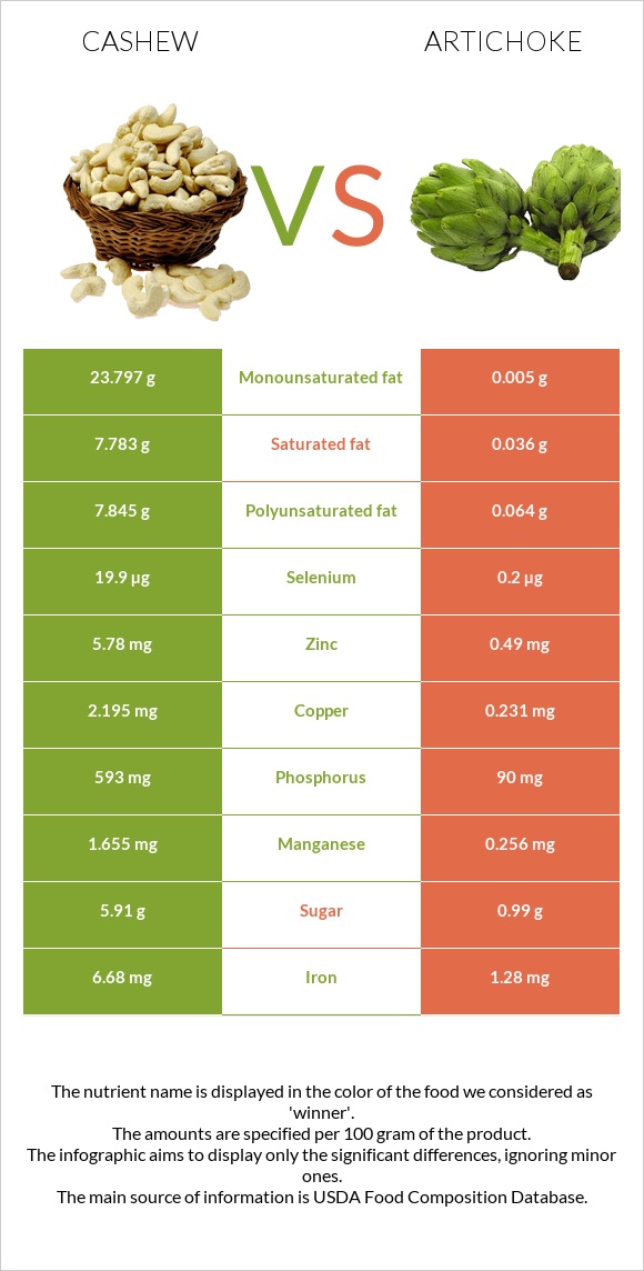 Հնդկական ընկույզ vs Կանկար infographic