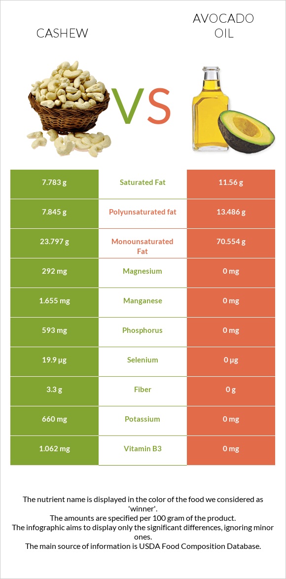 Cashew vs Avocado oil infographic