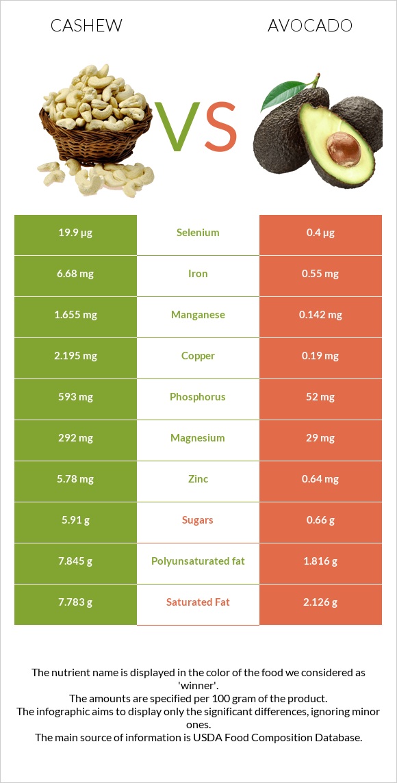 Cashew vs Avocado infographic