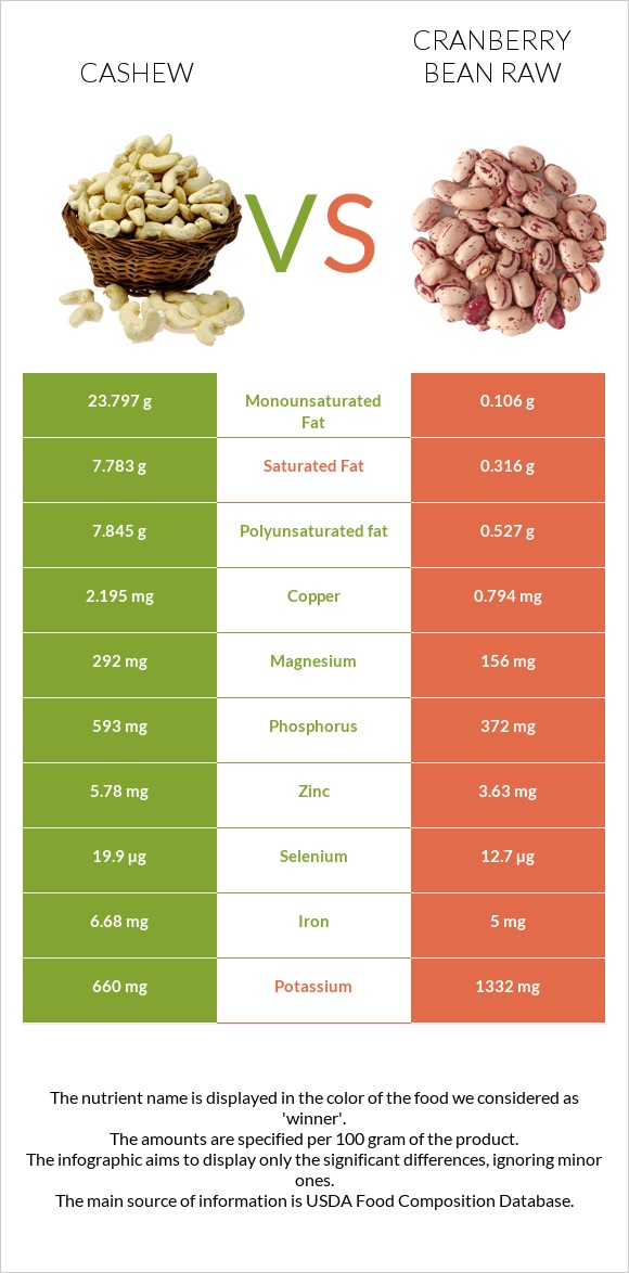 Cashew vs Cranberry bean raw infographic