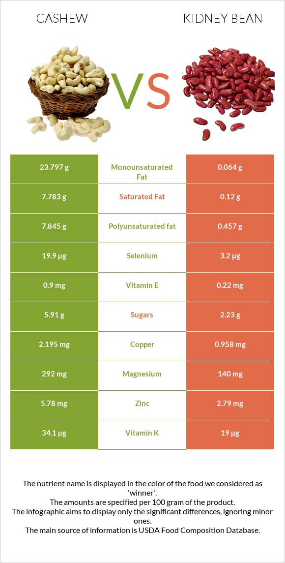 Cashew vs Kidney beans infographic