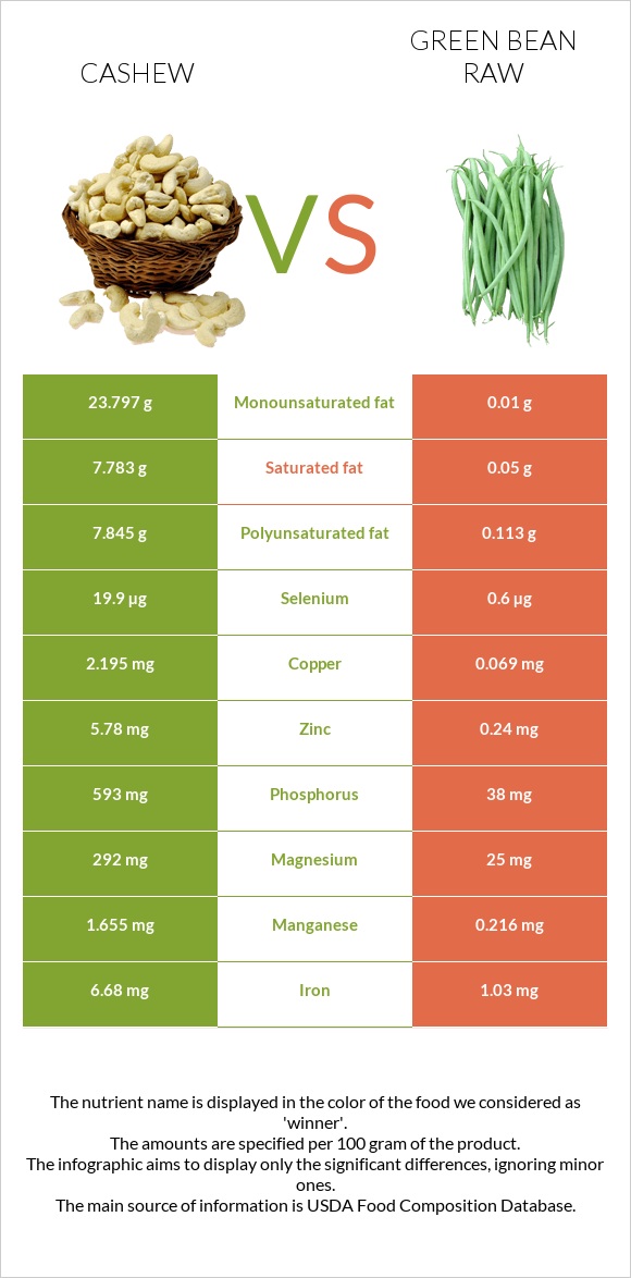 Cashew vs Green bean raw infographic
