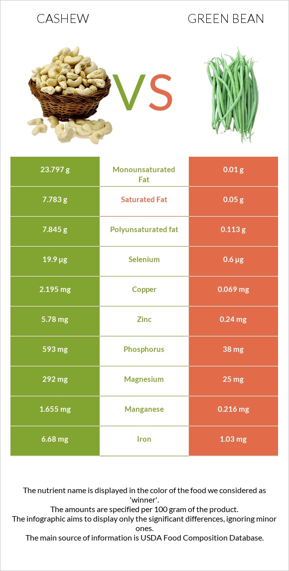 Cashew vs Green bean infographic