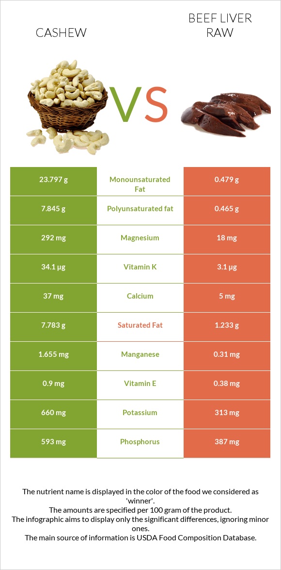 Հնդկական ընկույզ vs Տավարի լյարդ հում infographic