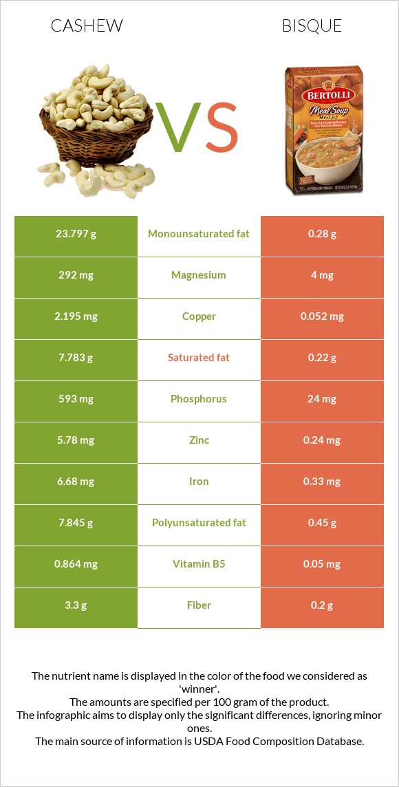Cashew vs Bisque infographic