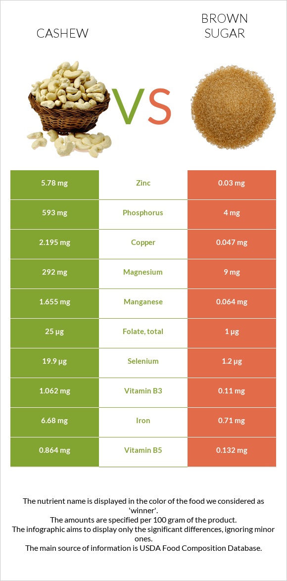 Հնդկական ընկույզ vs Շագանակագույն շաքար infographic