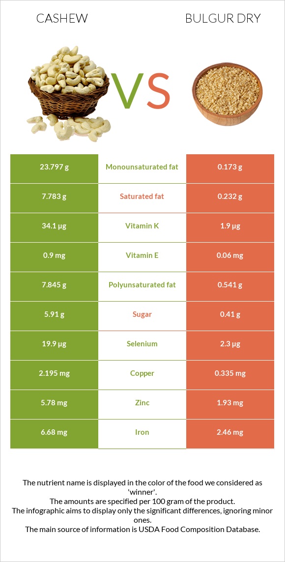 Cashew vs Bulgur dry infographic