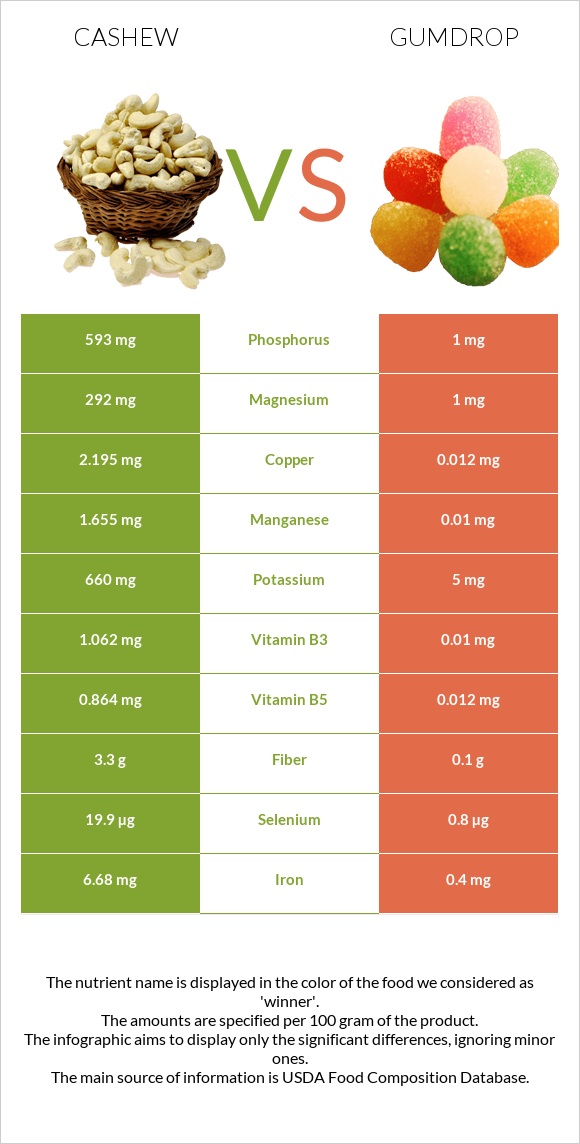 Հնդկական ընկույզ vs Gumdrop infographic