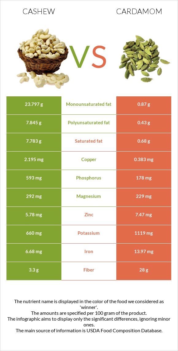 Cashew vs Cardamom infographic