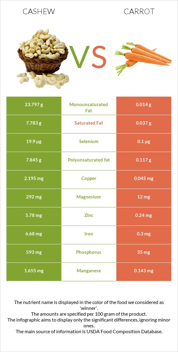 Cashew vs Carrot infographic