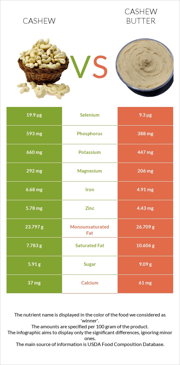Cashew vs Cashew butter infographic