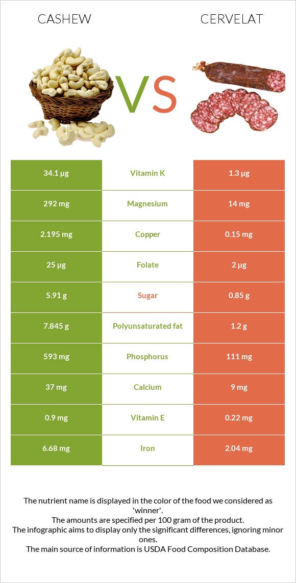 Cashew vs Cervelat infographic