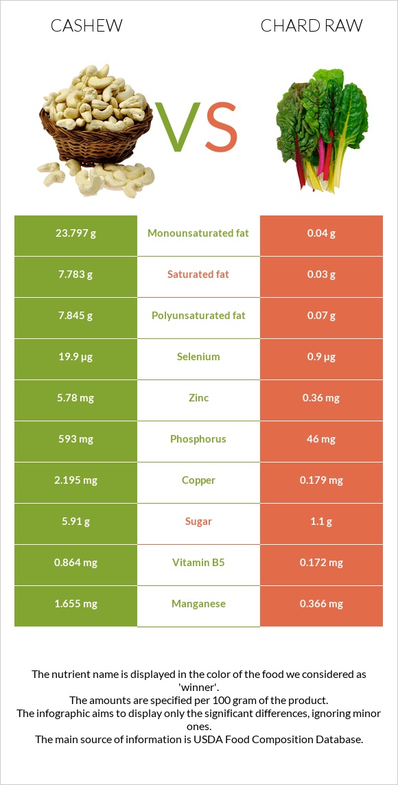 Cashew vs Chard raw infographic