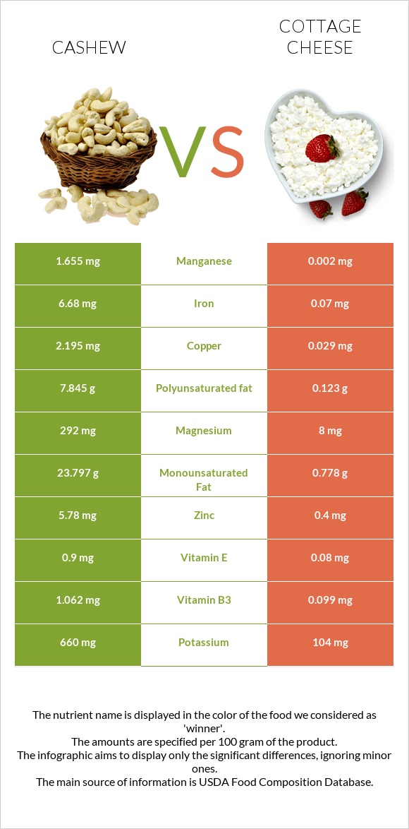 Cashew vs Cottage cheese infographic