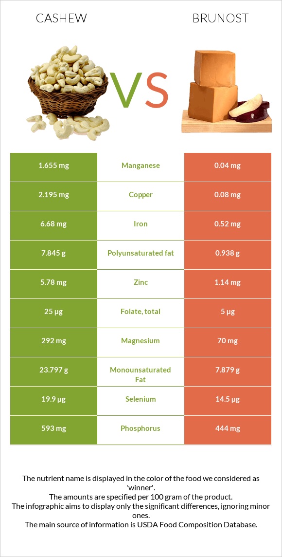 Cashew vs Brunost infographic