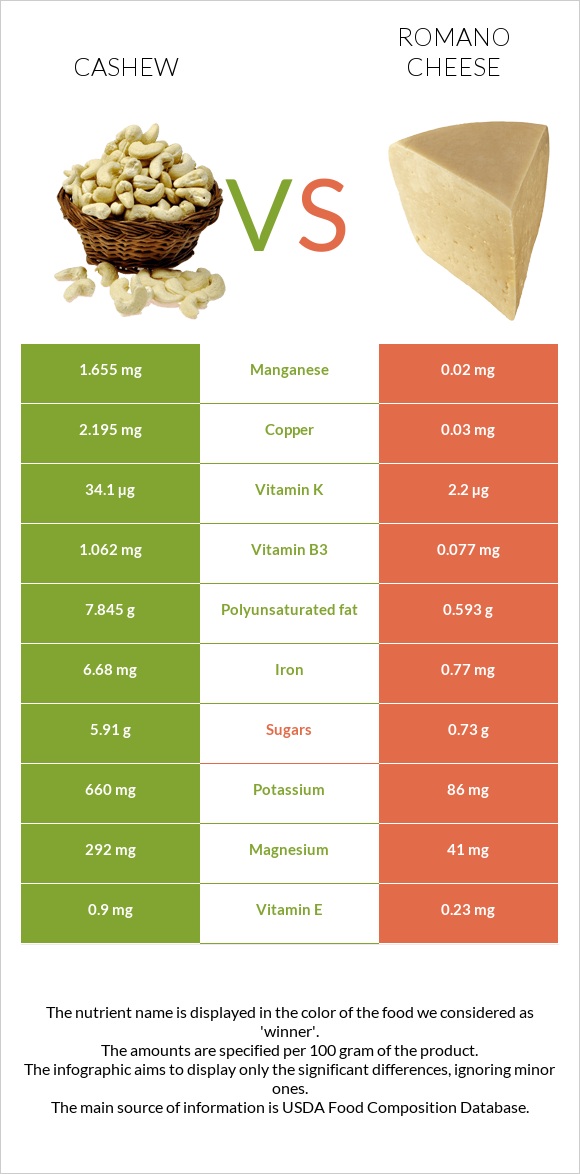 Cashew vs Romano cheese infographic