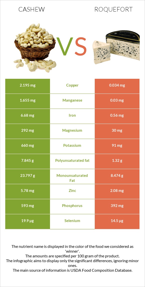 Cashew vs Roquefort infographic